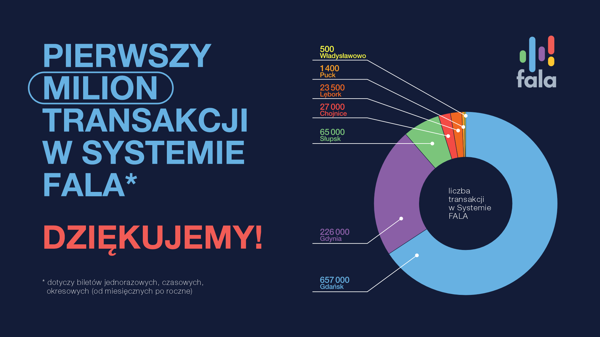 Pierwszy milion transakcji w Systemie FALA